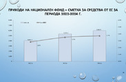 Бюджет за гражданите - Бюджет 2022