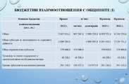 Бюджет за гражданите - Бюджет 2022, съгласно РМС №42/01.02.2022 г. 