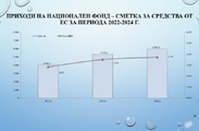 Бюджет за гражданите - Бюджет 2022, съгласно РМС №42/01.02.2022 г. 