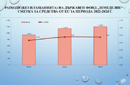 Бюджет за гражданите - Бюджет 2022, съгласно РМС №42/01.02.2022 г. 