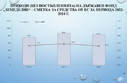 Бюджет за гражданите - Бюджет 2022, съгласно РМС №42/01.02.2022 г. 