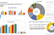 Проект на Бюджет 2022 - АСБП и приоритети